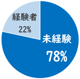 技術者割合